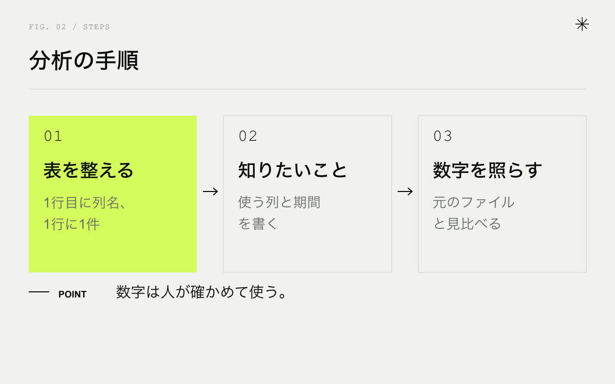 ChatGPTでExcelのデータを分析する手順。表を整える、知りたいことを書く、元の数字と照らす
