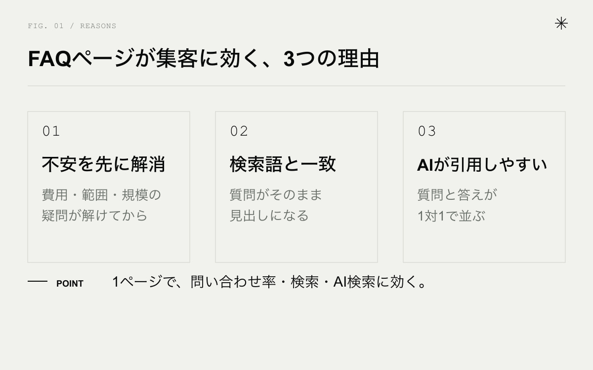 FAQページが効く3つの理由。問い合わせ前の不安を解消する、検索の言葉と一致する、AIが引用しやすい