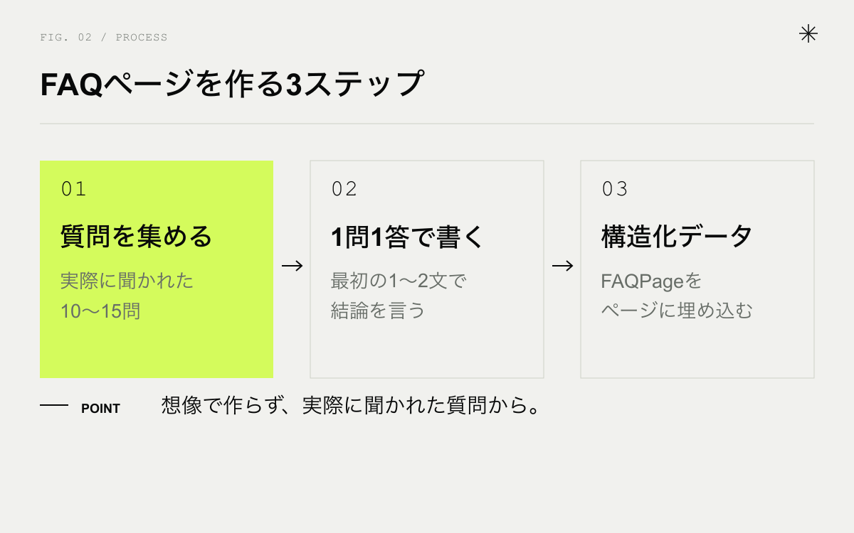 FAQページを作る3ステップ。実際に聞かれた質問を集める、1問1答で書く、構造化データを付ける