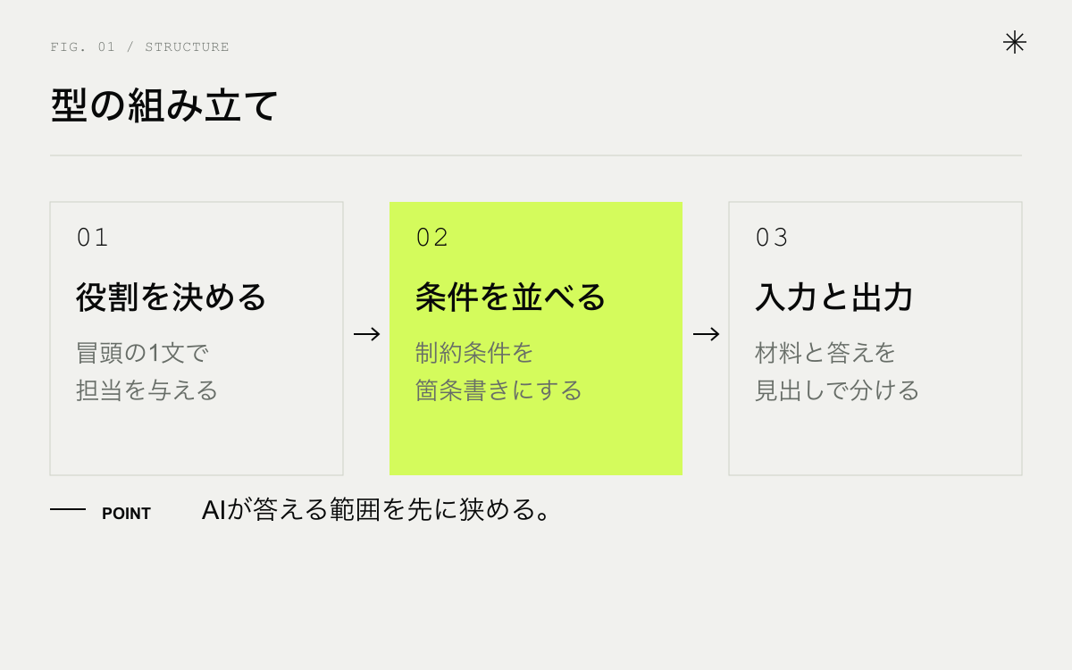 深津式プロンプトの組み立て。役割を決める、条件を並べる、入力と出力を分ける