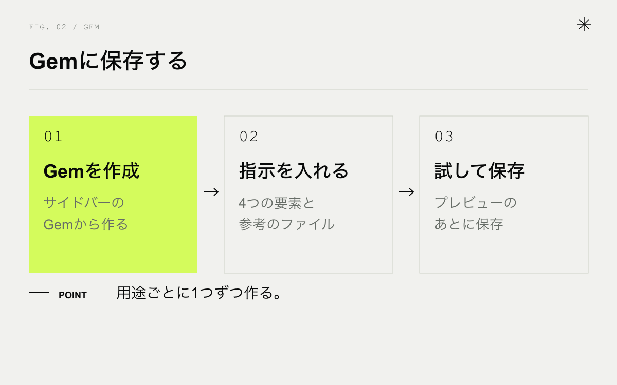 テンプレートをGemに保存する手順。Gemを作成する、指示を入れる、保存して使う