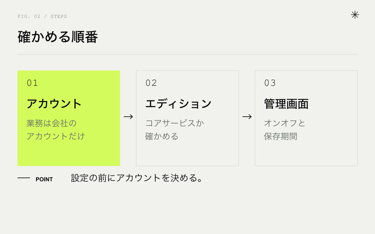 Geminiを会社で使うときに確かめる順番。アカウントを決める、エディションを確かめる、管理画面で設定する