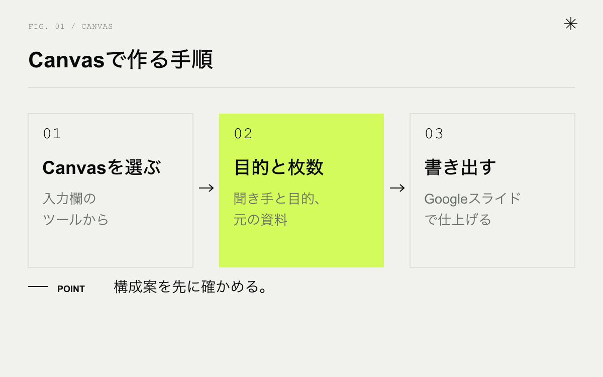 GeminiのCanvasでスライドを作る手順。Canvasを選ぶ、目的と枚数を書く、スライドに書き出す