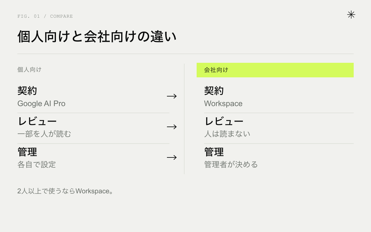 Geminiの有料プランの分かれ方。個人向けのGoogle AIプランと会社向けのGoogle Workspace