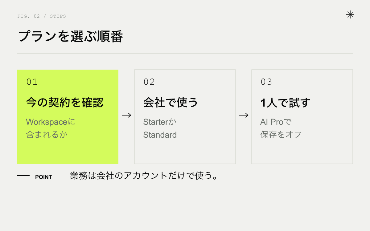 Geminiのプランを選ぶ順番。今の契約を確かめる、Workspaceを選ぶ、1人ならAI Pro