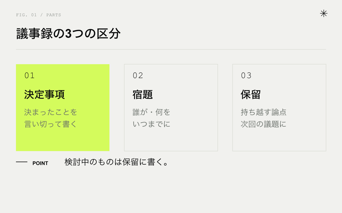 議事録の3つの区分。決定事項、宿題、保留