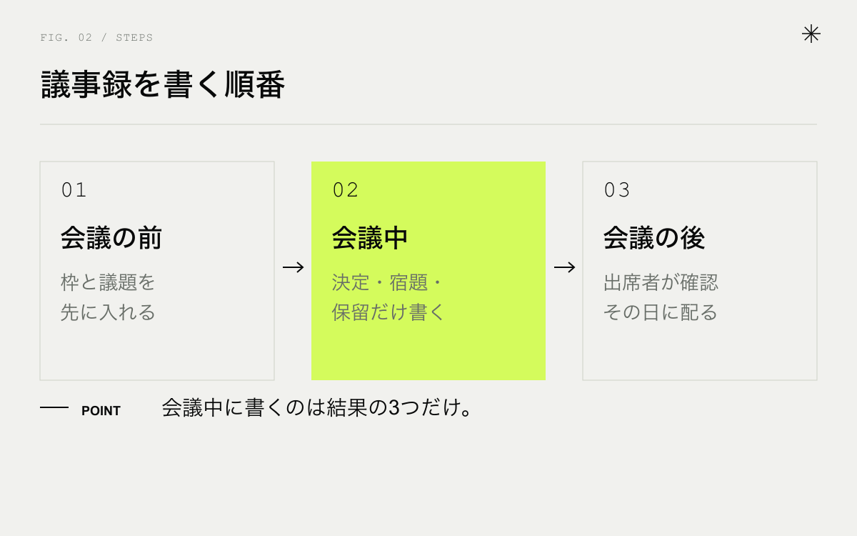 議事録を書く順番。会議の前に枠を作る、会議中は結果だけ書く、会議後に確認して配る