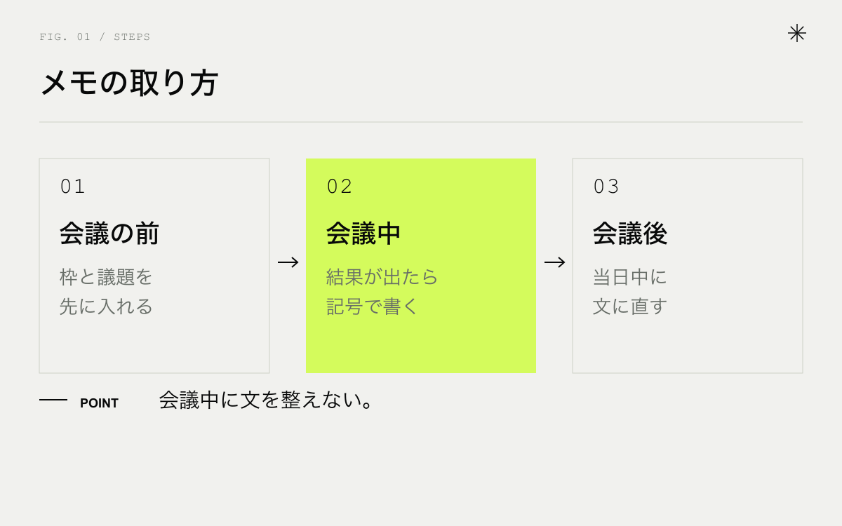 メモの取り方の順番。会議の前に枠を作る、会議中は結果だけ書く、会議後に文に直す