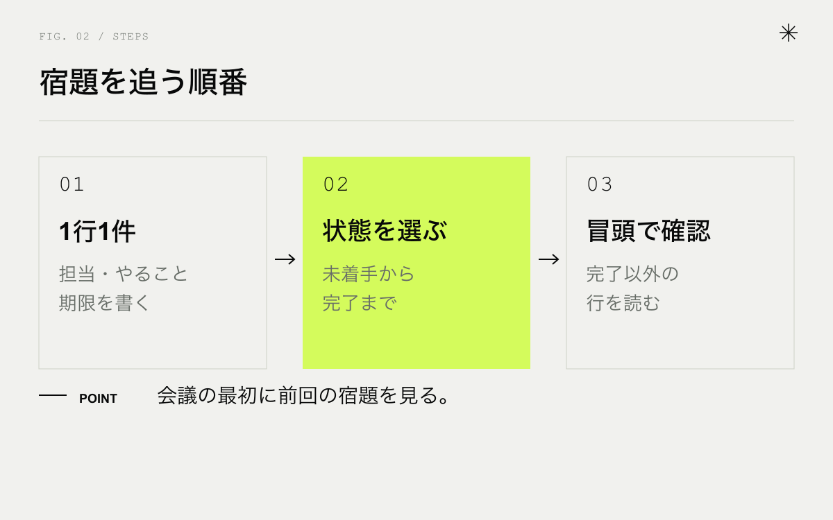 Excelの議事録で宿題を追う順番。1行1件で書く、状態を選ぶ、期限で並べる