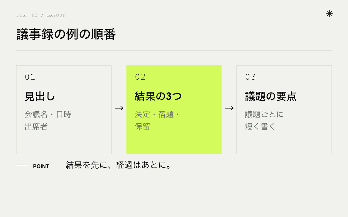 議事録の例の組み立て。見出し、結果の3つ、議題ごとの要点