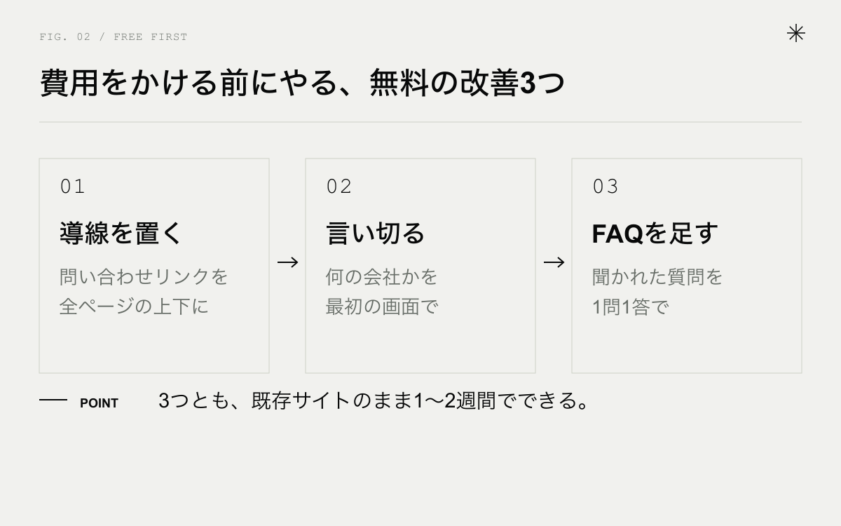 費用をかける前にやる無料の改善3つ。問い合わせ導線を全ページに置く、トップの最初の画面で何の会社かを言い切る、よくある質問を追加する