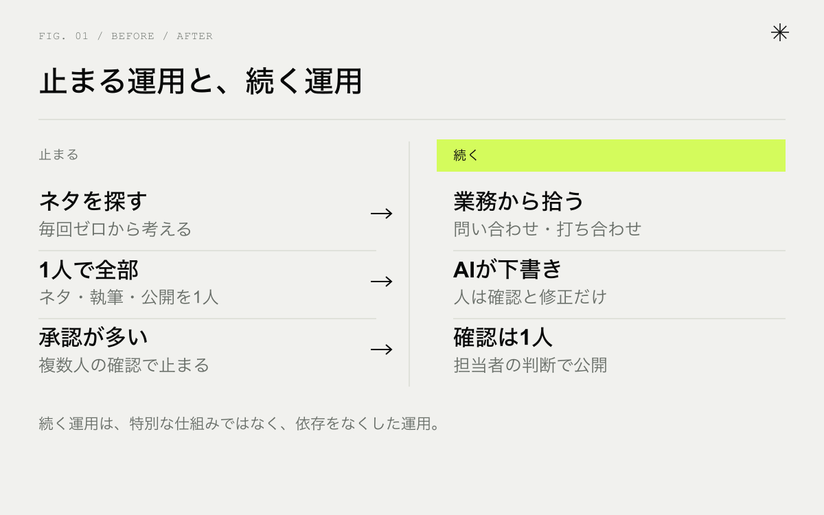 更新が止まる運用と続く運用の比較。ネタを探す／業務から拾う、1人で全部／AIが下書き・人が確認、承認が多い／確認1人で公開