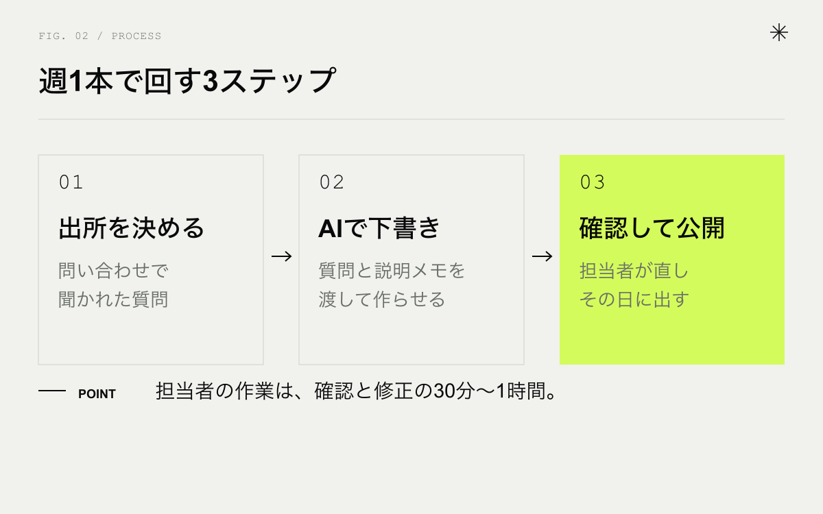 週1本で回す3ステップ。ネタの出所を決める、AIで下書きする、人が確認して公開する