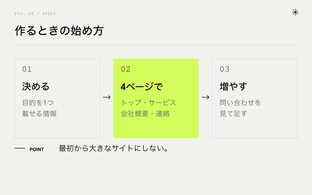 ホームページを作るときの始め方。決める、4ページで公開、増やす