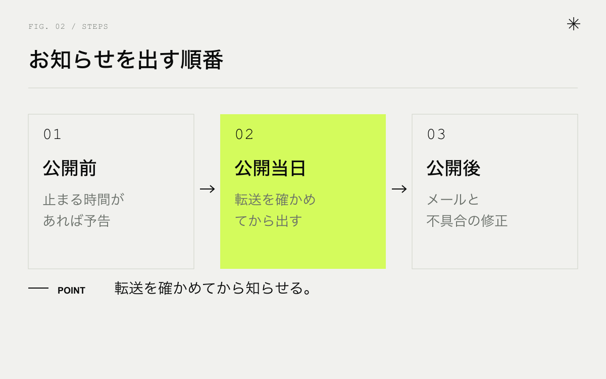 リニューアルのお知らせを出す順番。予告、公開当日、公開後