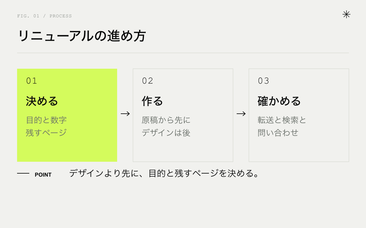 ホームページリニューアルの進め方。決める、作る、確かめる
