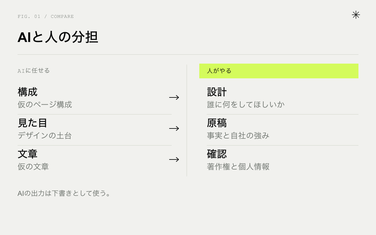 ホームページ作成でAIに任せる部分と人がやる部分の比較