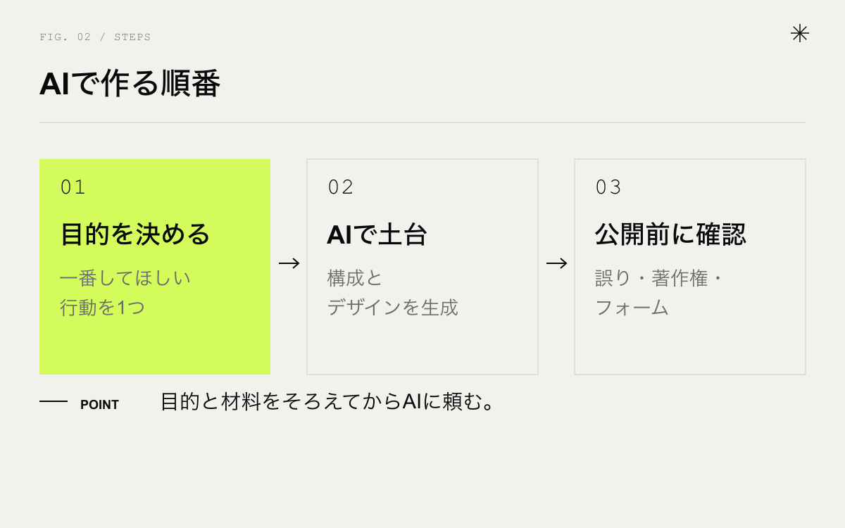 AIでホームページを作る順番。目的を決める、AIで土台を作る、公開前に確認する