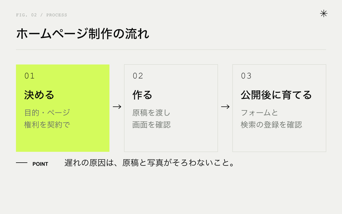 ホームページ制作の流れ。決める、作る、公開後に育てる