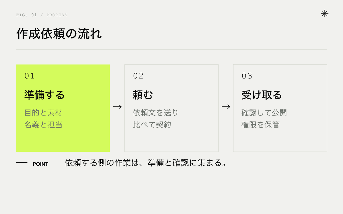 ホームページ作成依頼の流れ。準備する、頼む、受け取る