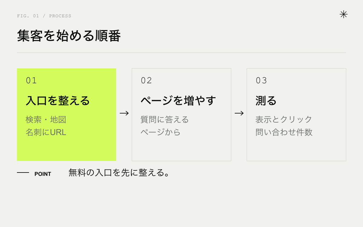 ホームページ集客を始める順番。入口を整える、ページを増やす、測る
