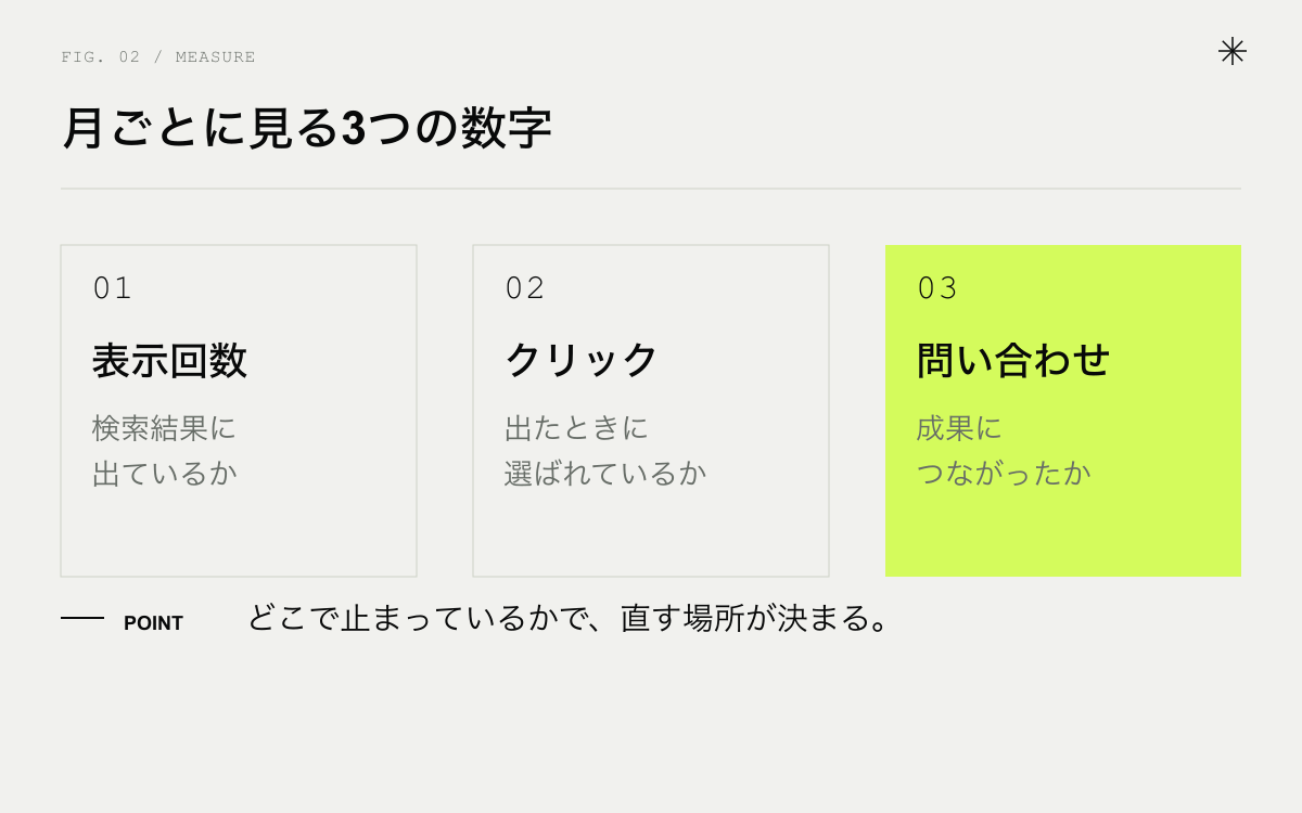 ホームページ集客で月ごとに見る3つの数字。表示回数、クリック、問い合わせ
