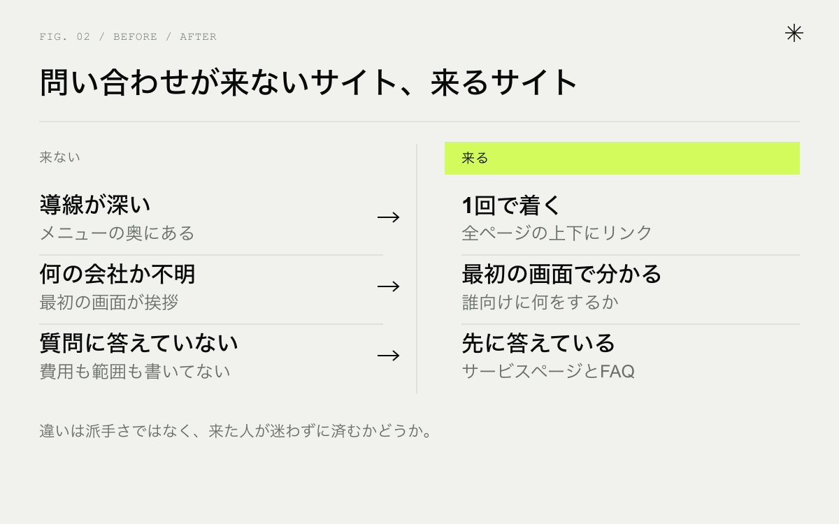 問い合わせが来ないサイトと来るサイトの比較。導線が深い／1回で着く、何の会社か分からない／最初の画面で分かる、質問に答えていない／先に答えている