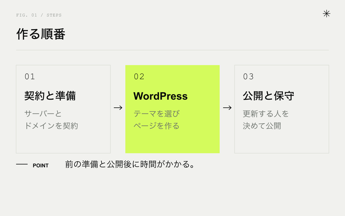 WordPressでホームページを作る順番。契約と準備、WordPressで作る、公開と保守
