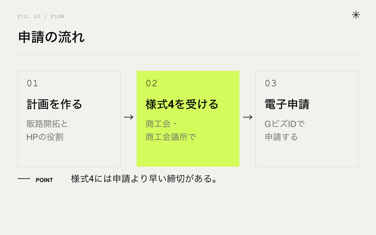 申請の流れ。計画を作る、商工会で書類を受ける、電子申請する