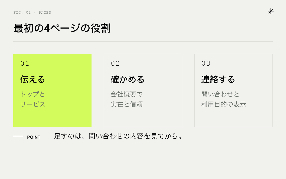 会社ホームページに最初に必要な3つの役割。伝える、確かめてもらう、連絡してもらう