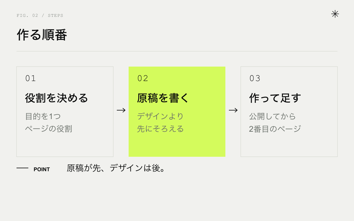 会社ホームページを作る順番。役割を決める、原稿を書く、デザインする