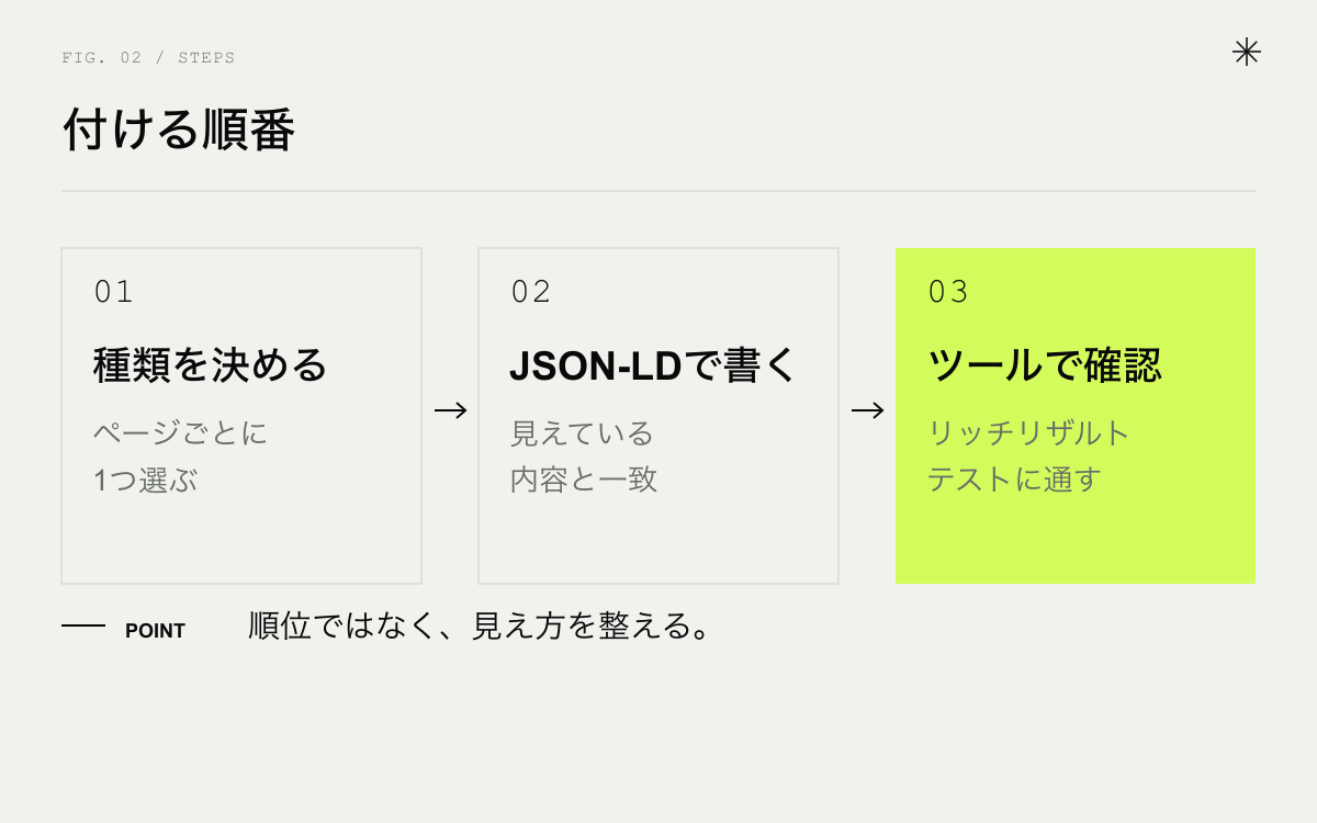 構造化データを付ける順番。種類を決める、JSON-LDで書く、ツールで確かめる