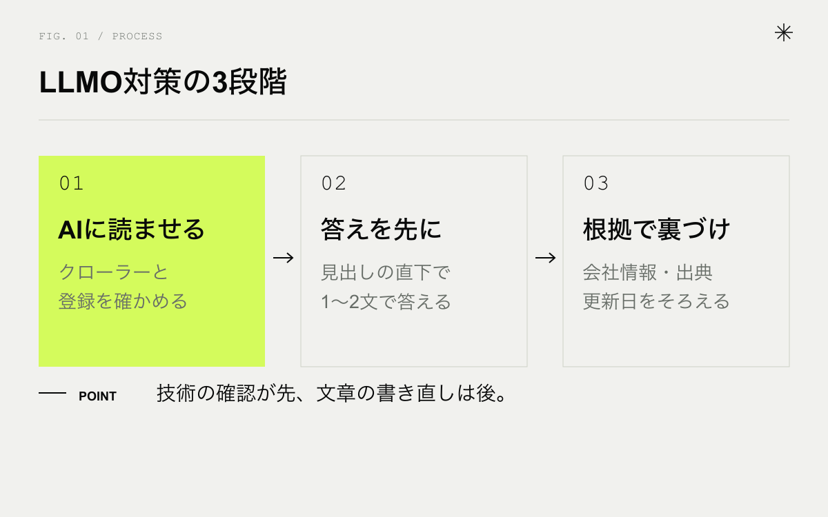 LLMO対策の3段階。AIに読ませる、答えを先に書く、根拠で裏づける