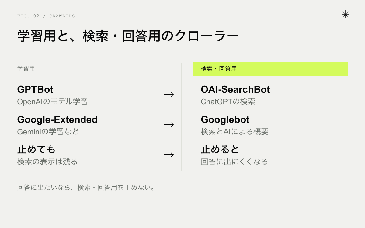 学習用と検索・回答用のクローラーの違い。GPTBotとOAI-SearchBot、Google-ExtendedとGooglebot