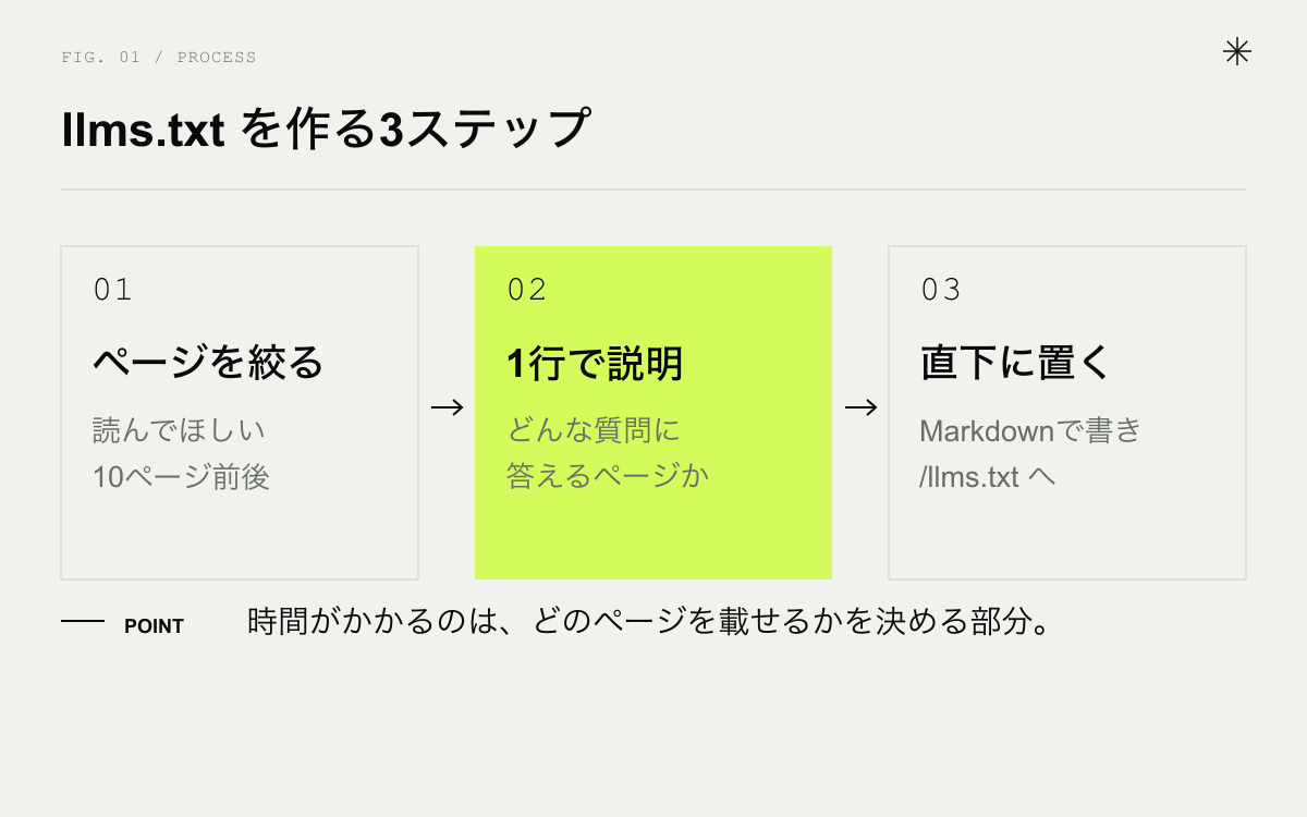 llms.txt を作る3ステップ。重要ページを選ぶ、1行説明を書く、サイト直下に置く