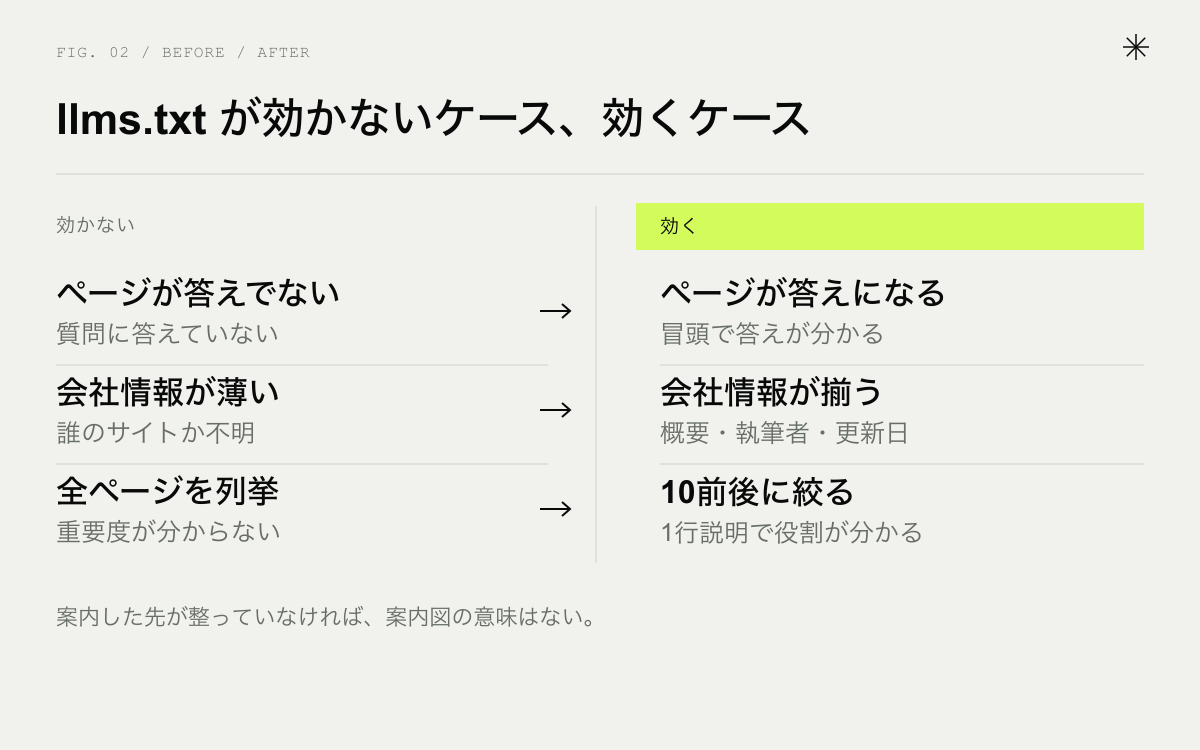 llms.txt が効かないケースと効くケースの比較。ページが答えになっていない／なっている、会社情報が薄い／揃っている、リンク先が古い／更新されている