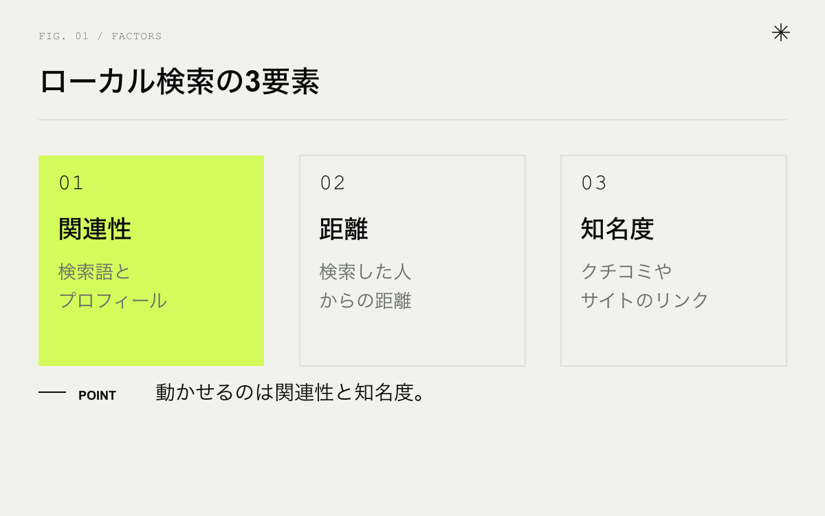 ローカル検索の3つの要素。関連性、距離、知名度