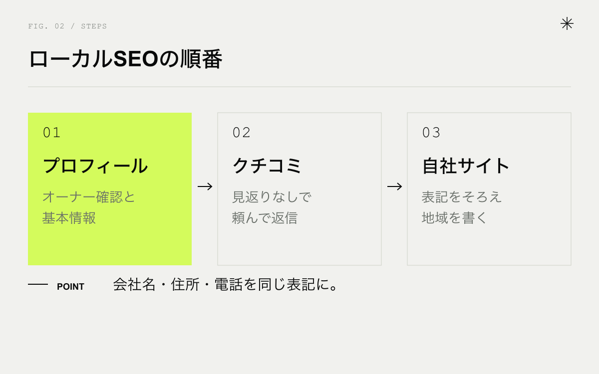 ローカルSEOでやる順番。プロフィールを整える、クチコミに返信する、サイトとそろえる