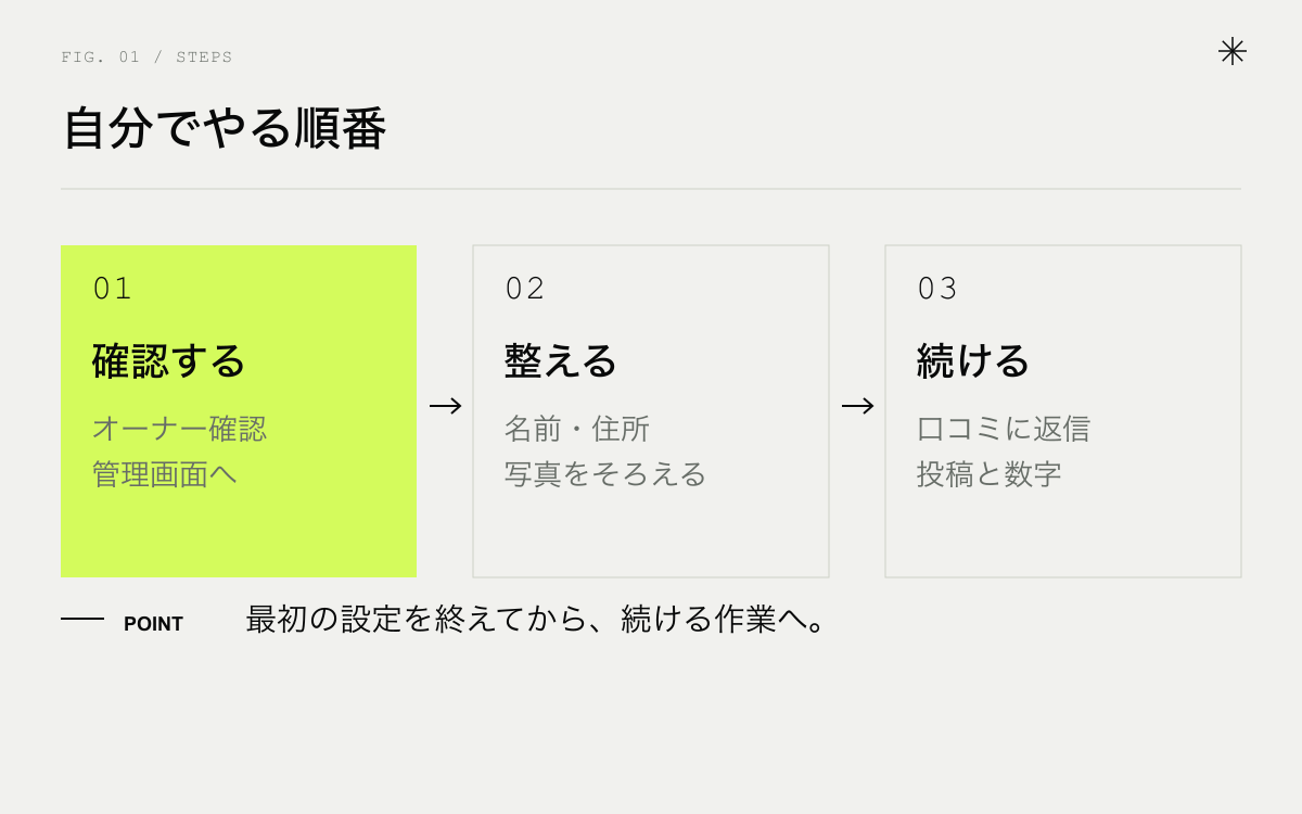 MEO対策を自分でやる順番。確認する、整える、続ける