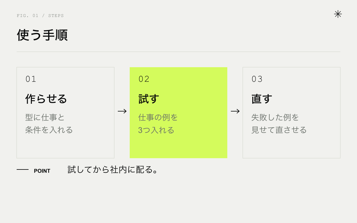 メタプロンプトを使う3つの手順。作らせる、試す、直す