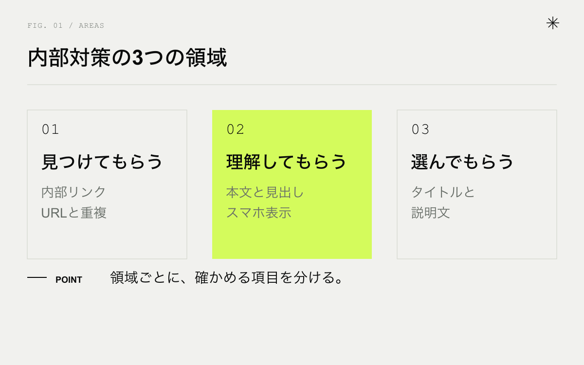 内部SEO対策の3つの領域。見つけてもらう、理解してもらう、選んでもらう