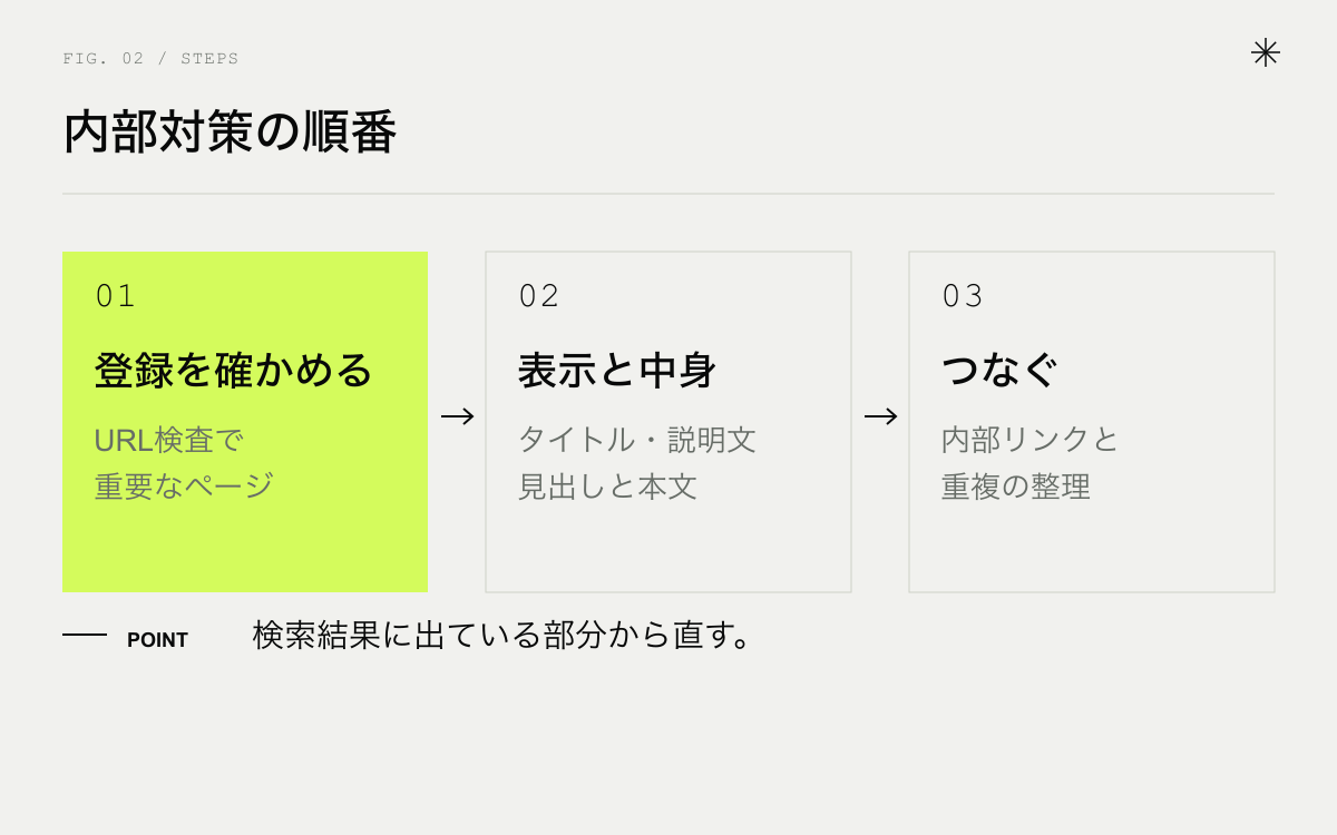 内部対策をやる順番。登録を確かめる、表示を直す、つなぐ