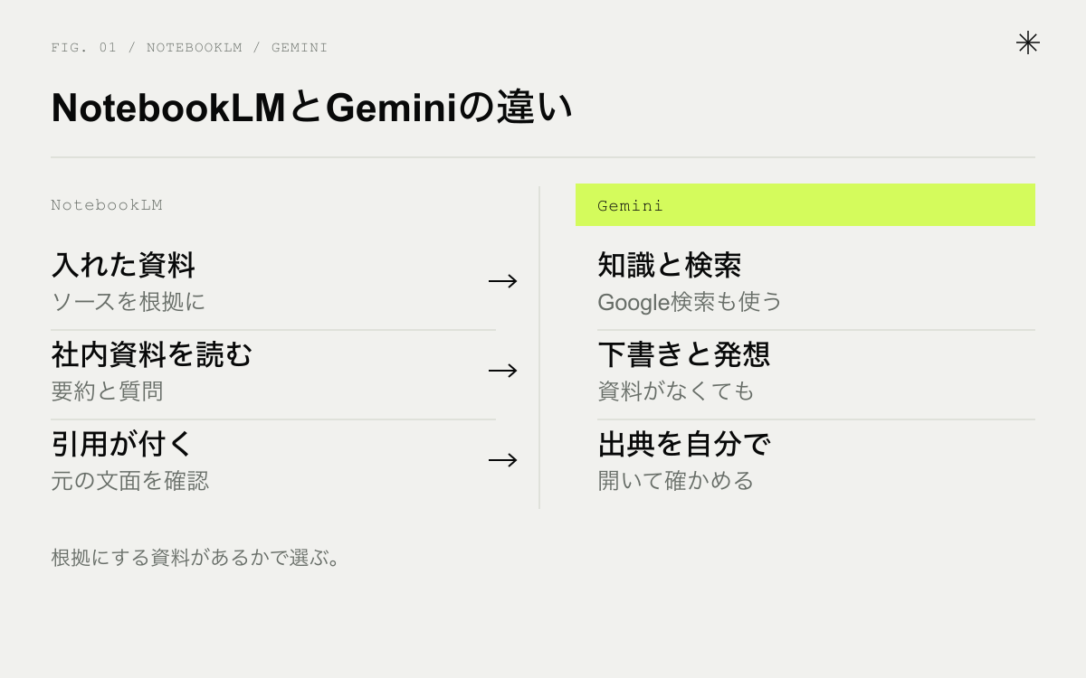 NotebookLMとGeminiの違い。答えの根拠、向いている仕事、確かめ方の比較