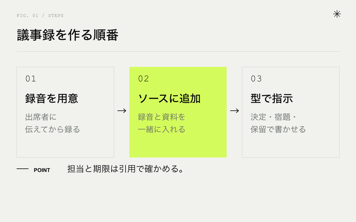 NotebookLMで議事録を作る順番。録音を用意する、ソースに追加する、型で指示する
