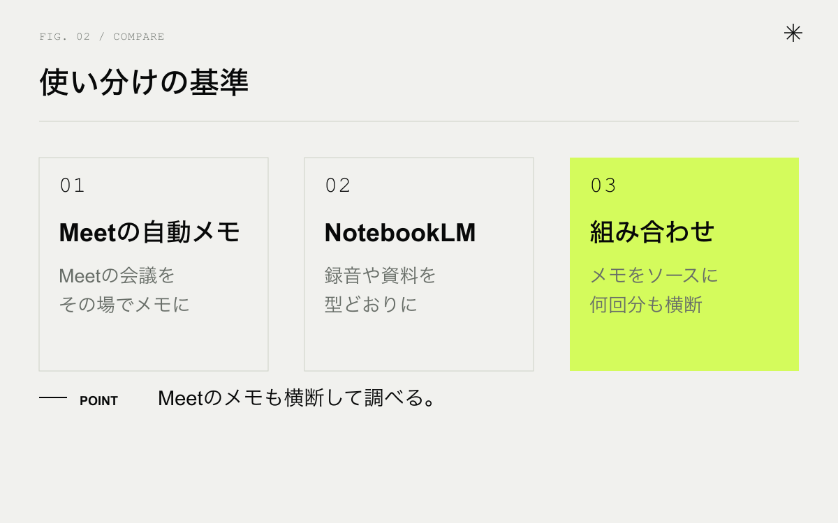 Meetの自動メモとNotebookLMの使い分け。Meetの会議はその場で、録音や資料は型どおりに、組み合わせて横断する