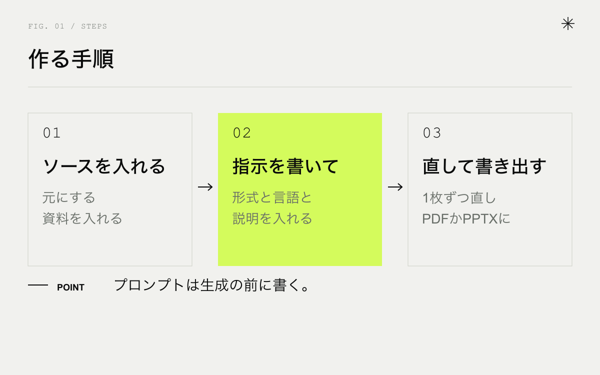 NotebookLMでスライドを作る手順。ソースを入れる、指示を書いて作る、直して書き出す