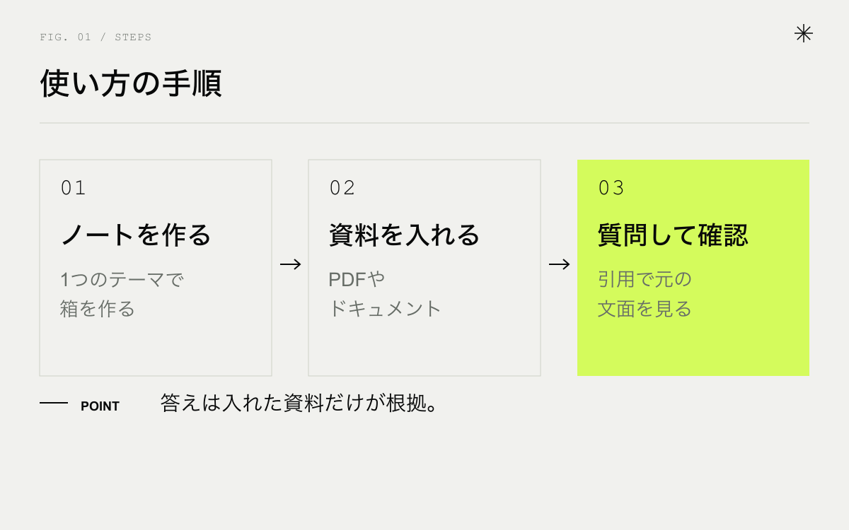 NotebookLMの使い方の手順。ノートブックを作る、資料を入れる、質問して引用で確かめる