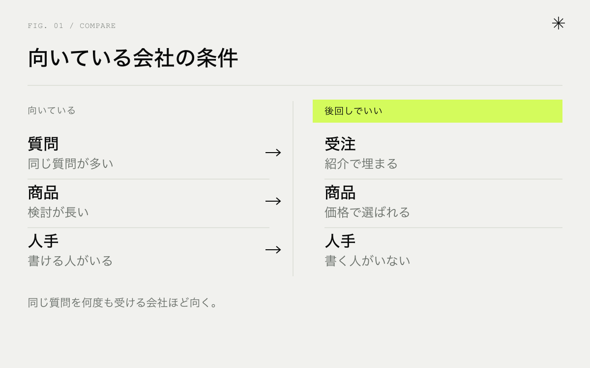 オウンドメディアの向き・不向き。質問の多さ、検討の長さ、書く人の有無