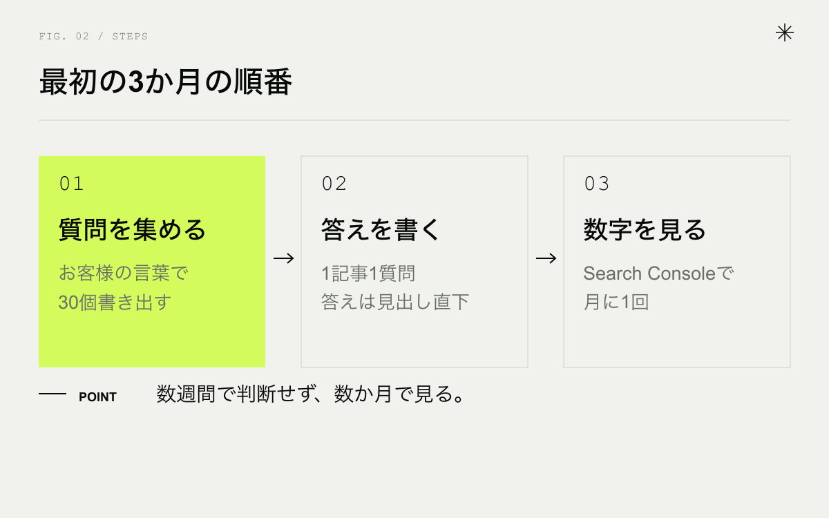 オウンドメディアを始める順番。質問を集める、答えを書く、数字を見る