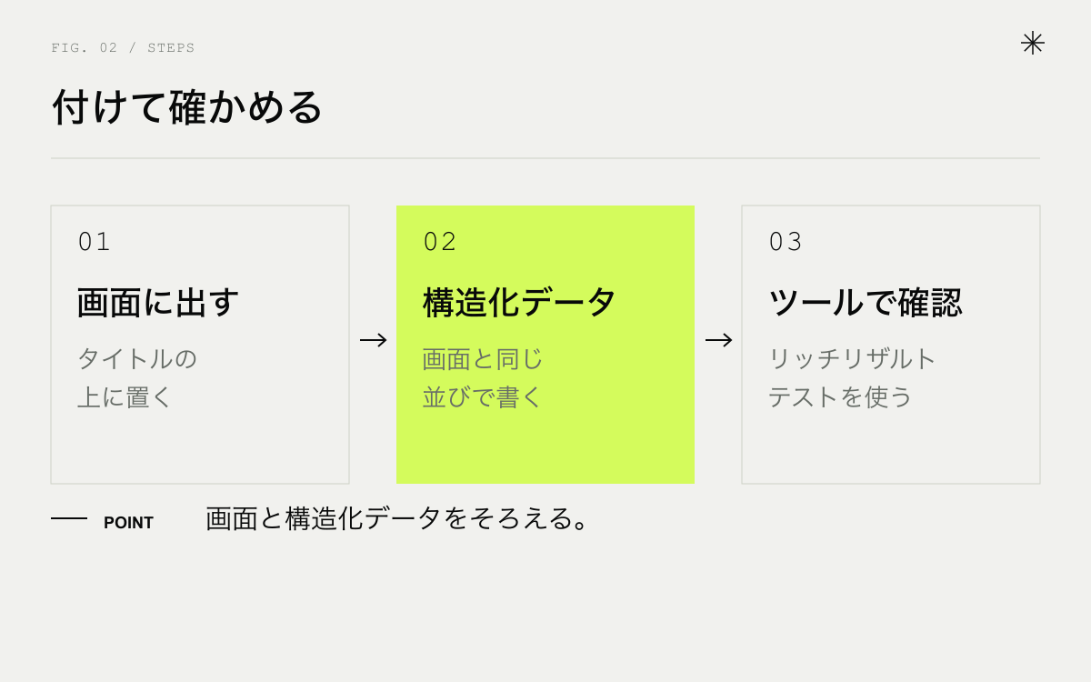 パンくずリストを付けて確かめる手順。画面に表示する、構造化データを書く、ツールで確かめる